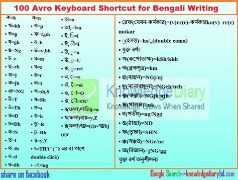 100 Avro Keyboard Shortcut for Bengali Writing