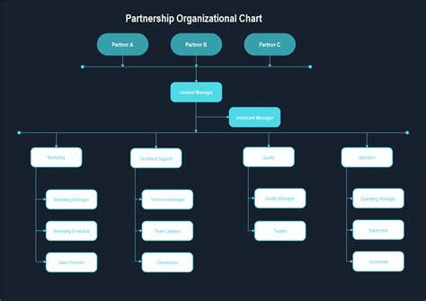 Partnership Organizational Chart A Detailed Guide - vrogue.co
