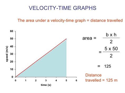 What quantity is equal to the area under the velocity-time graph and the time axis of a moving ...