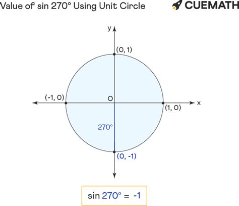 Sin 270 Degrees - Find Value of Sin 270 Degrees | Sin 270°