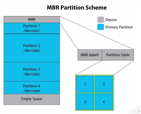 Understanding Partition Scheme MBR vs GPT - GoLinuxHub