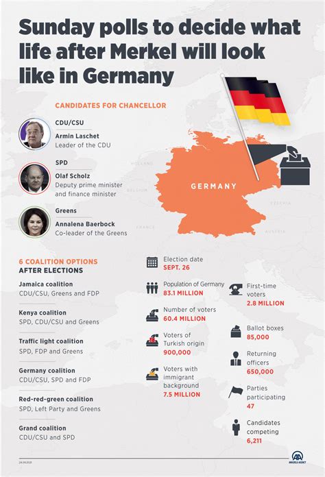 Scholz still ahead in polls, but Laschet narrows gap in close German election race