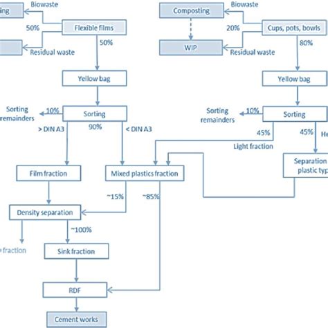 Disposal flowchart of bioplastic packaging (Andreas Detzel and Kauertz ...