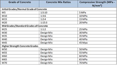 Different Grades of Concrete : Based on Indian, American, Australian ...