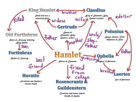 Main Characters of Hamlet | english, Hamlet | ShowMe