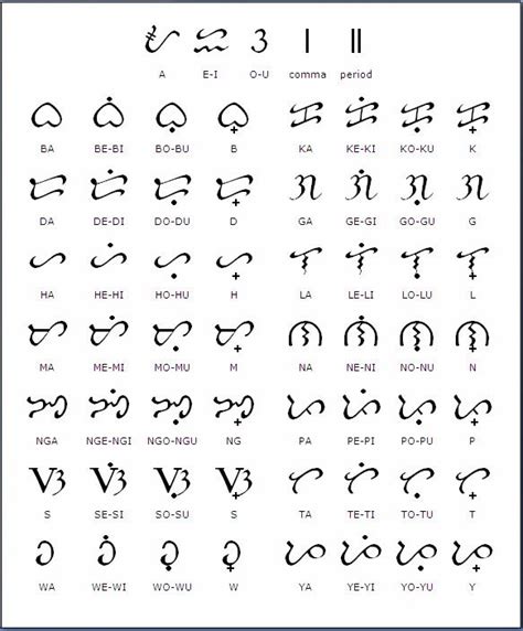 bayblopez_chart.JPG (583×704) | Baybayin, Filipino words, Filipino tattoos