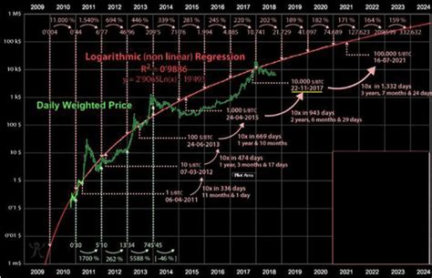 Bitcoin Logarithmic Chart – Currency Exchange Rates