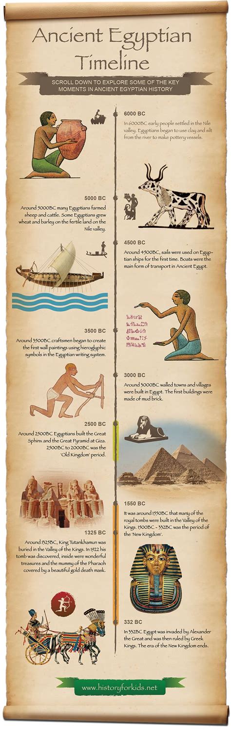 Ancient Egyptian Timeline For Kids | Ancient egypt, Egyptian history ...