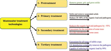 Wastewater treatment technologies. | Download Scientific Diagram