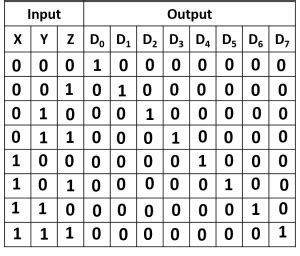 Encoder and Decoder Circuits - HSC