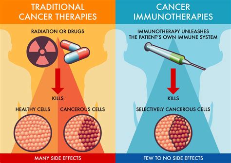 What is Immunotherapy?