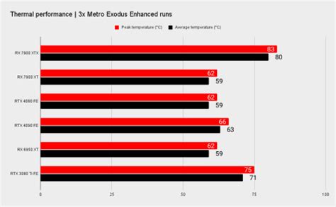 AMD Radeon RX 7900 XTX review | PC Gamer