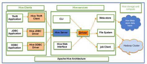 What is Hive? Architecture & Modes