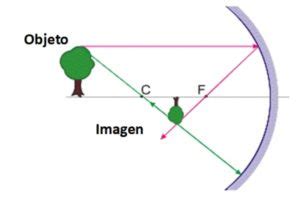 Espejo cóncavo: qué es, características, ejemplos, aplicaciones