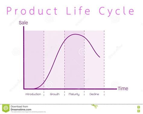 Diagram Of Product Life Cycle