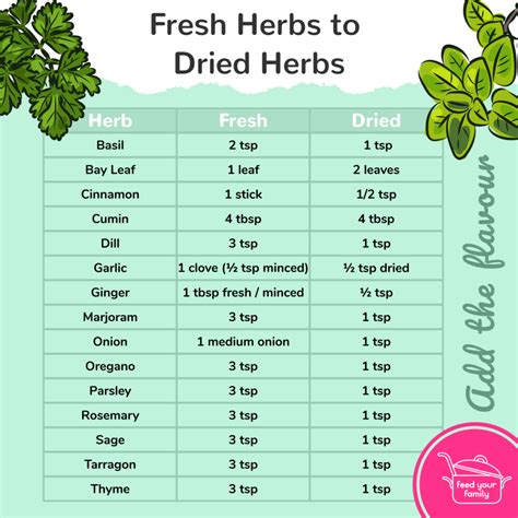 Fresh to dried herb conversion chart - Feed Your Family for £20 a week