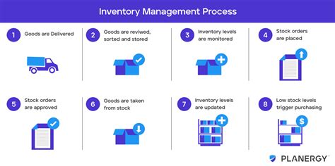 Inventory Management System Process Flow