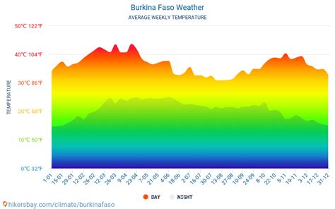 Weather and climate for a trip to Burkina Faso: When is the best time to go?