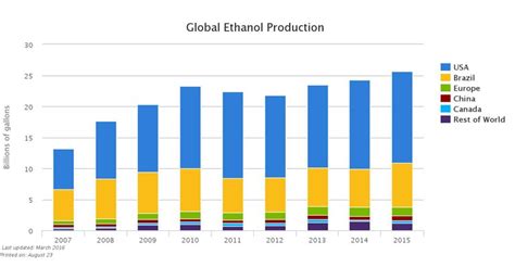 Ethanol development in China | Bioenergy International