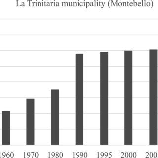 Population history at La Trinitaria municipality, Montebello, Chiapas,... | Download Scientific ...