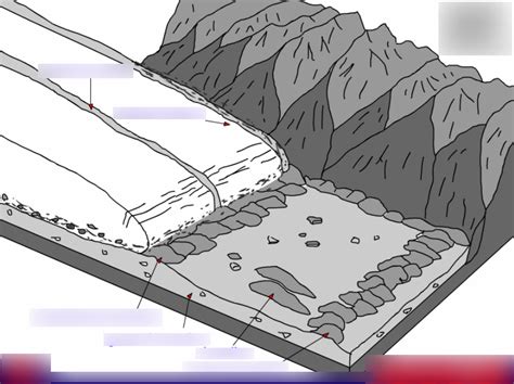 Glacial Deposition (Higher Geography Lithosphere) Diagram | Quizlet