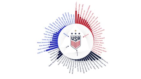 USWNT Player Data (2015-2021) - tallbridge.info