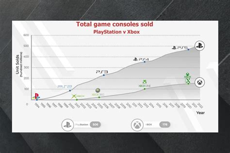 Xbox vs PlayStation all-time sales: Who's winning & why?