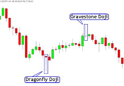 Dragonfly Doji and Gravestone Doji Candlestick Chart Patterns | Life to Circle