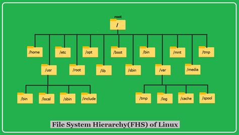 Introduction to Linux - Knowledge Bank