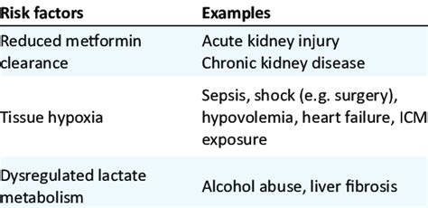 Risk factors of metformin-associated lactic acidosis | Download Scientific Diagram