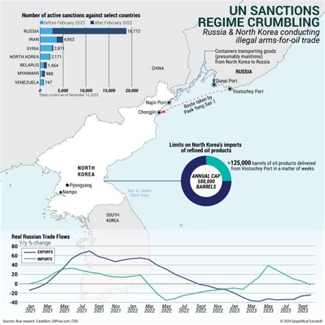 Russia Erodes North Korea Sanctions - Geopolitical Futures