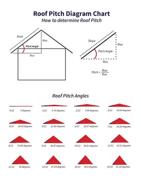 Roof Pitch Diagram Chart | Find Roof Pitch Angles & Degrees, Easy to Use