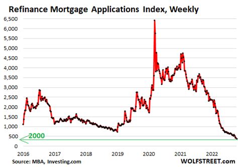 Mortgage Bankers Predict Mortgage Rates to Drop to 5.4% by End of 2023 ...