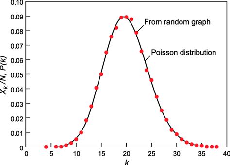 Binomial Distribution Graph