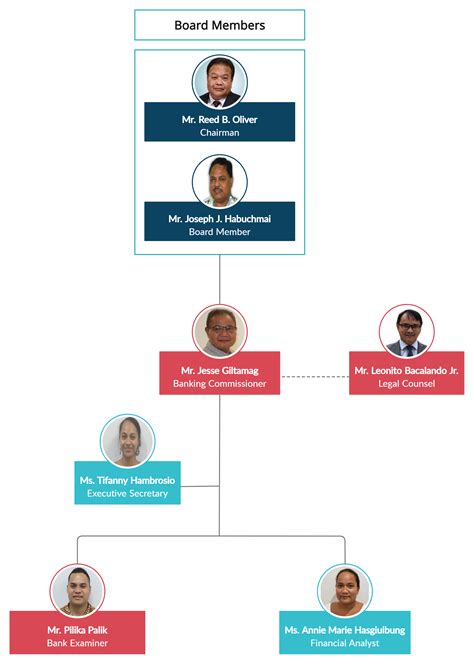 Organizational Chart / FSM Banking Board