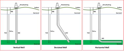 Horizontal Oil Well Diagram