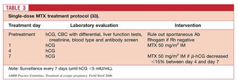 Top 10 facts about the use of Methotrexate to treat ectopic pregnancy