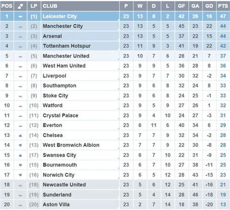 Premier League Table | Wild Country Fine Arts