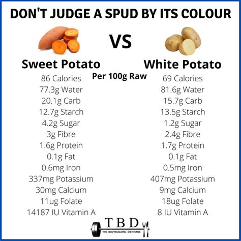 Sweet Potato vs White Potato - Don't Judge A Spud By It's Colour! — The Bodybuilding Dietitians