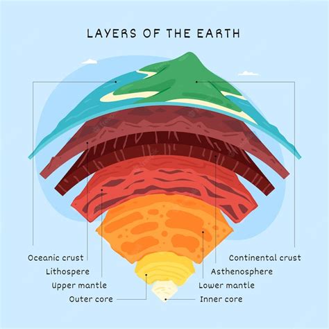 layers of the earth are shown in this diagram, with different layers labeled below them