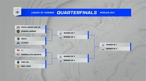 LoL: Worlds 2021 Quarterfinals Draw Show Results