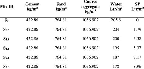 Concrete ingredients per cubic meter volume. | Download Table