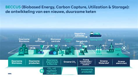 RWE launches project BECCUS for large-scale capture and storage of CO₂