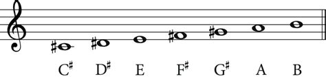 The C sharp Minor Scale: A Complete Guide - Music Theory