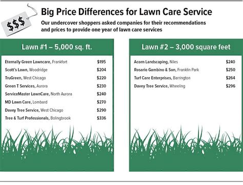 How Much Do Lawn Care Services Cost : How Much Does Lawn Service Cost Lawn Service Lawn Care ...