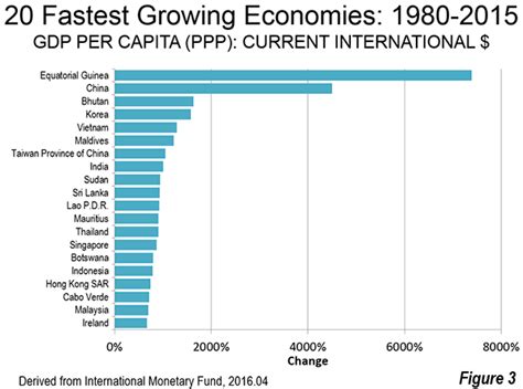 Developing Economies Dominate Per Capita GDP-PPP Growth | Newgeography.com