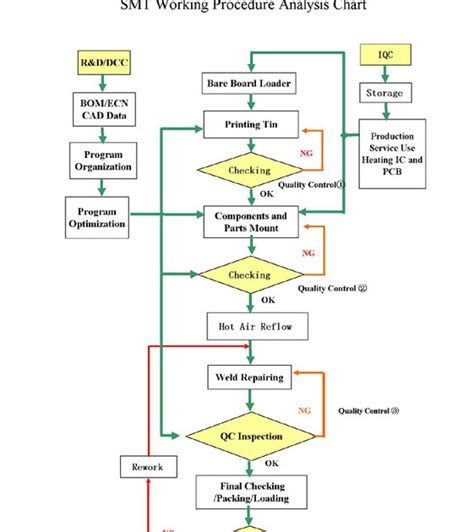 parminderdhanoa23: SMT Process Flow