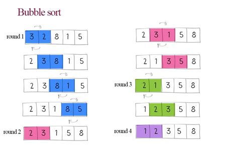 Algorithm types and algorithm examples – Artofit