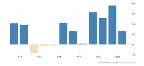 Greenland - Urban Population Growth (annual %) - 1960-2019 Data | 2021 ...