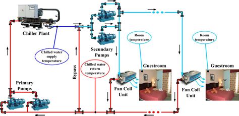 Hotel primary-secondary chilled water system. | Download Scientific Diagram